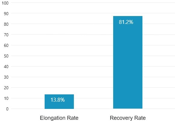Elongation Rate/Recovery Rate
