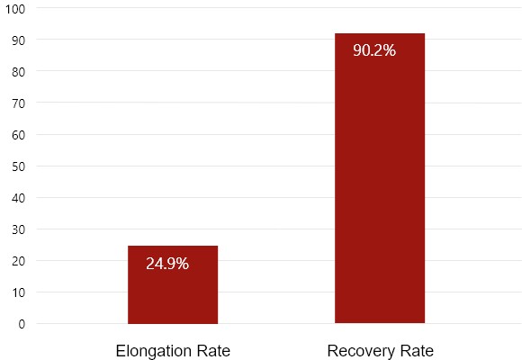 Elongation Rate/Recovery Rate